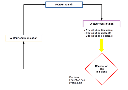 Schéma vecteurs