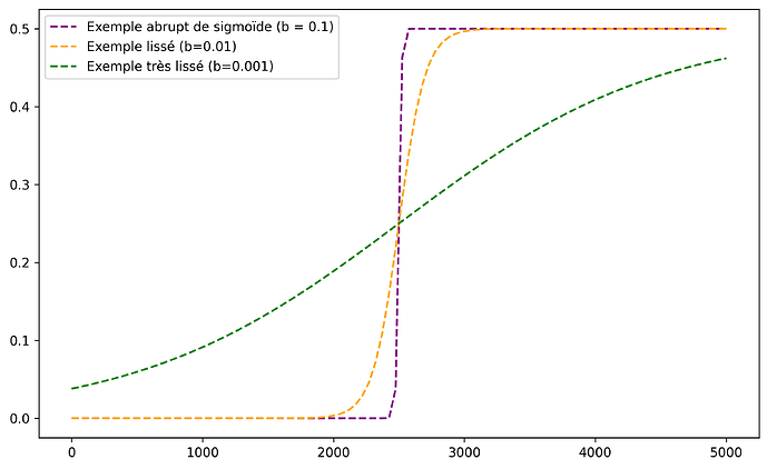 exemples_sigmoide
