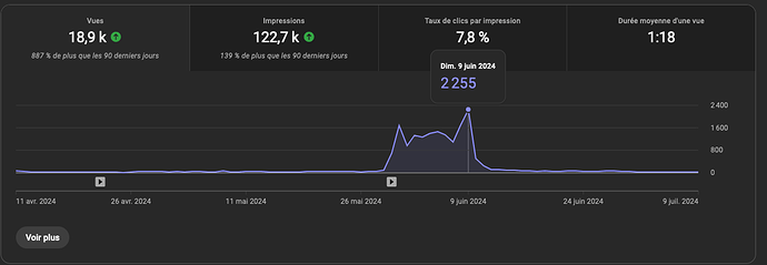 Stats Vidéos