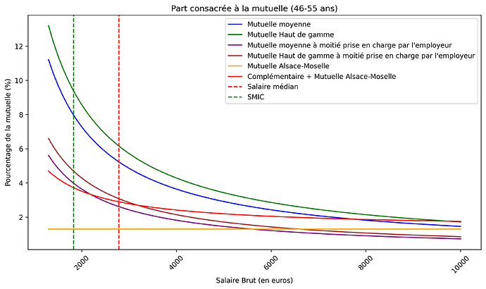 part_mutuelle_salaire_brut_46_55