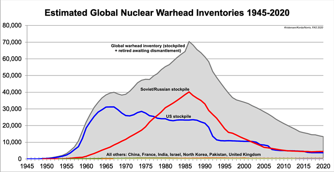 WarheadInventories1945-2020