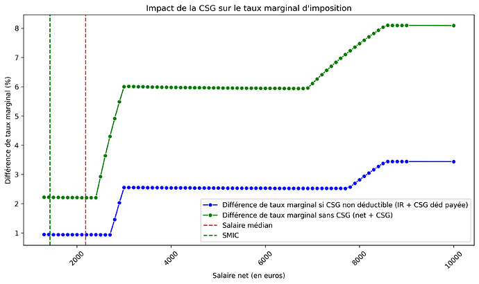 impact_csg_taux_marginal_imposition