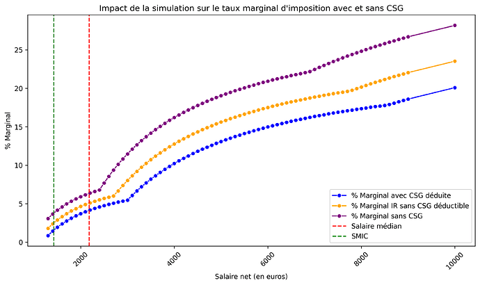 impact_simulation_taux_marginal_imposition