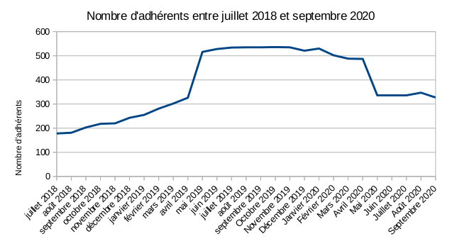 Nombre d’adhérents entre juillet 2018 et septembre 2020