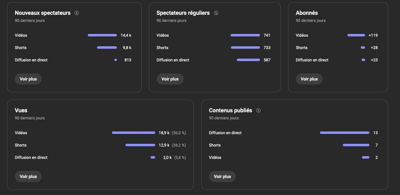 Stats générales